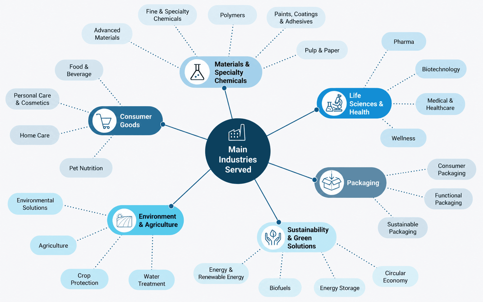 Main industries served — mind map